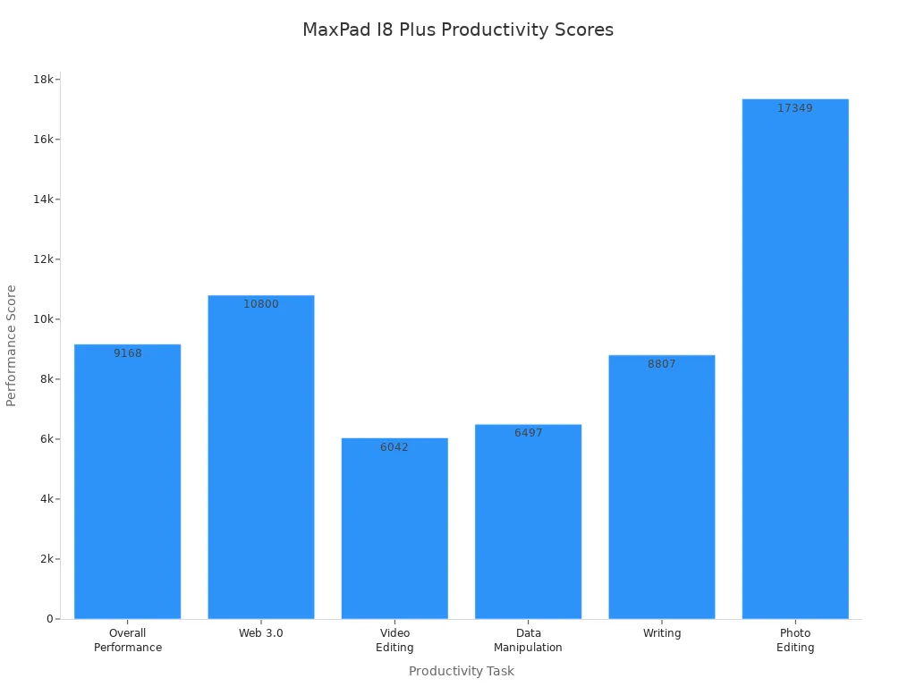 Gr&aacute;fico de barras que compara las puntuaciones de rendimiento del MaxPad I8 Plus en todas las tareas de productividad